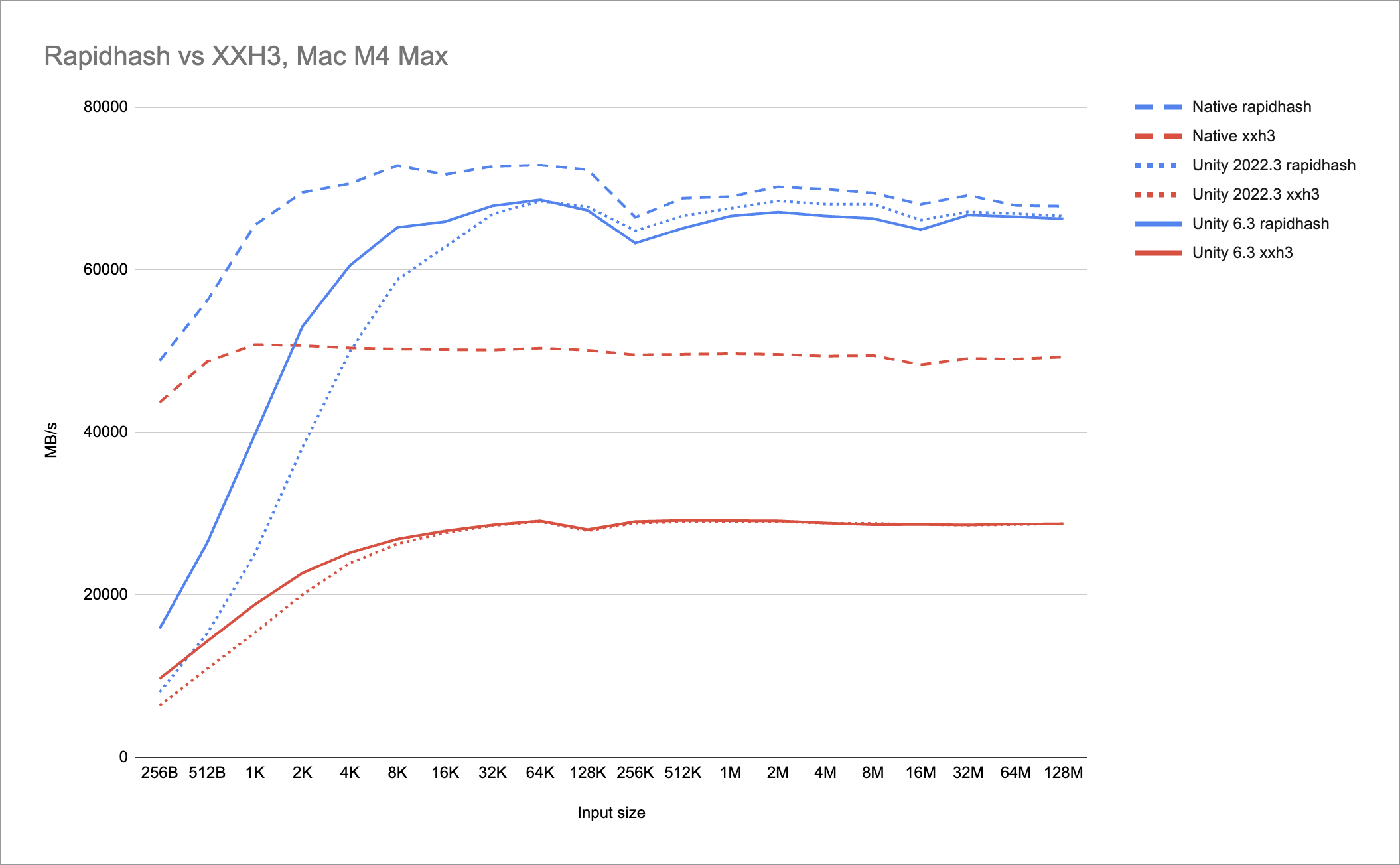 Rapidhash Unity 移植